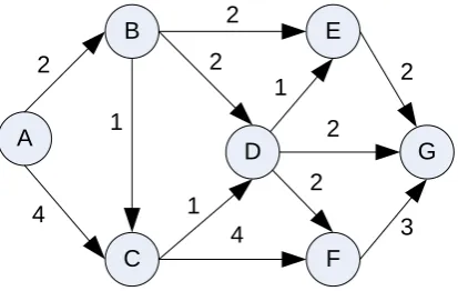 Gambar 3.2. Graph berarah dan berbobot 