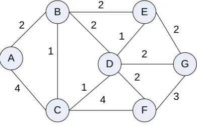 Gambar 3.4. Graph berarah dan tidak berbobot 