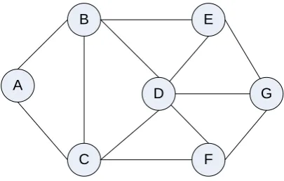 Gambar 3.5. Graph tidak berarah dan tidak berbobot 
