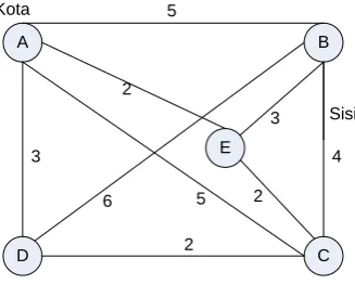 Gambar 3.10. Ilustrasi masalah Travelling Salesman Problem 