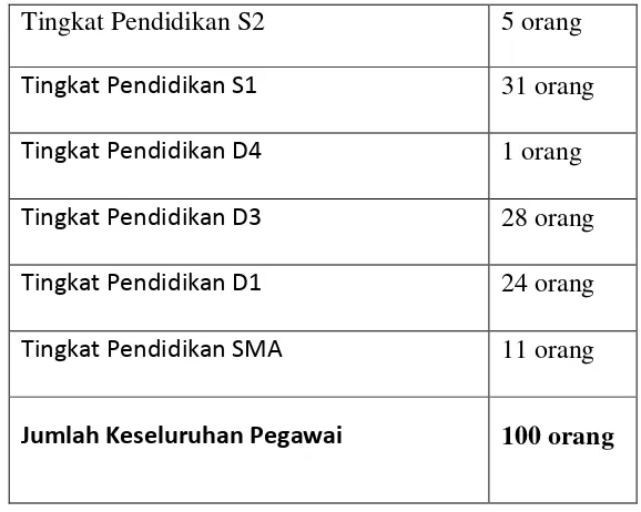Tabel 2 : Data dari Kantor Pelayanan Pajak Pratama Medan Polonia, 2013 