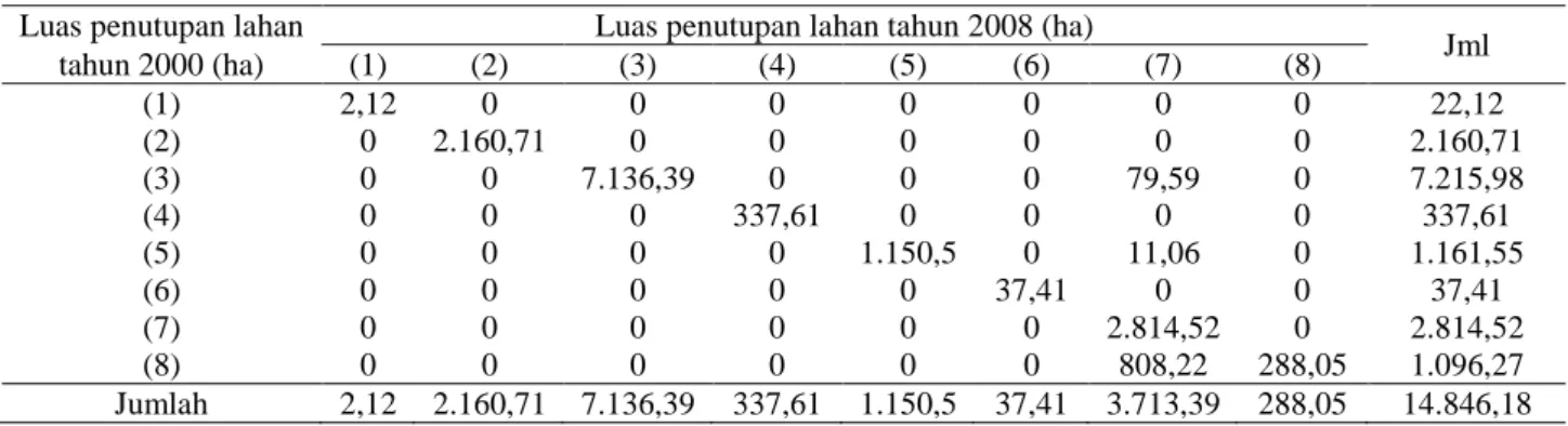 Tabel 1.  Matriks transisi luas perubahan penutupan lahan di kawasan TNGC dari tahun 2000 ke tahun 2008  Luas penutupan lahan  Luas penutupan lahan tahun 2008 (ha) 