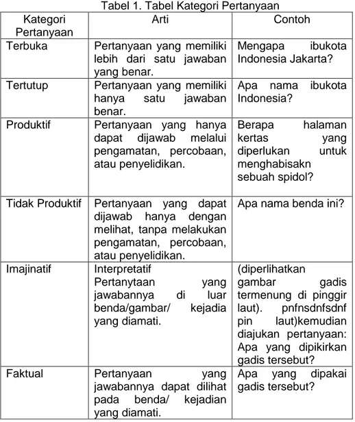 Tabel 1. Tabel Kategori Pertanyaan  Kategori 