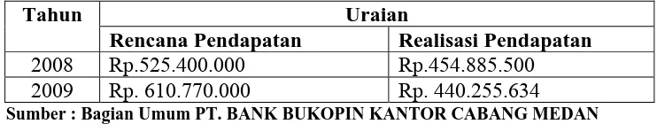 Tabel.1.1 Rencana Pendapatan PT. BANK BUKOPIN, Tbk KANTOR CABANG 