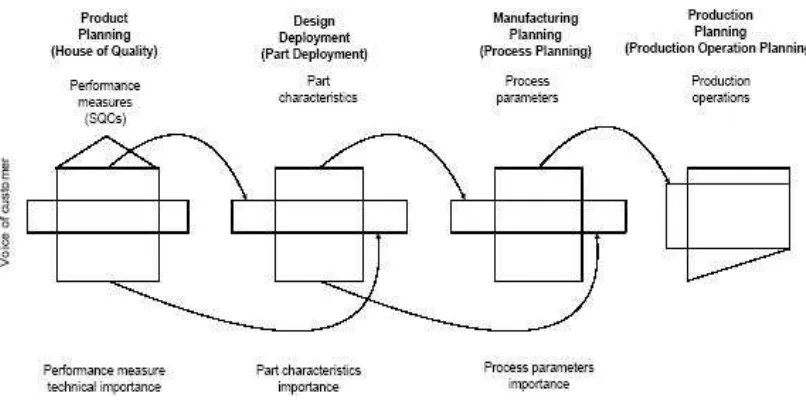 Gambar 2.2. Tahapan QFD 