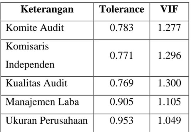 Tabel 4. 3   Uji Multikolinieritas  Keterangan  Tolerance  VIF  Komite Audit  0.783  1.277  Komisaris  Independen  0.771  1.296  Kualitas Audit  0.769  1.300  Manajemen Laba  0.905  1.105  Ukuran Perusahaan  0.953  1.049 