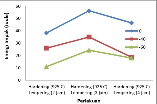 Gambar 4 Pengaruh kondisi perlakuan baja AAR-M201 Grade E terhadap kekuatan impak pada berbagai temperatur (0, -40, -60°C) 