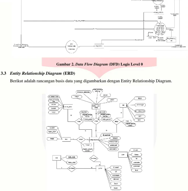 Gambar 3. Entity Relationship Diagram (ERD)  3.4  Diagram Relasi Antar Tabel 