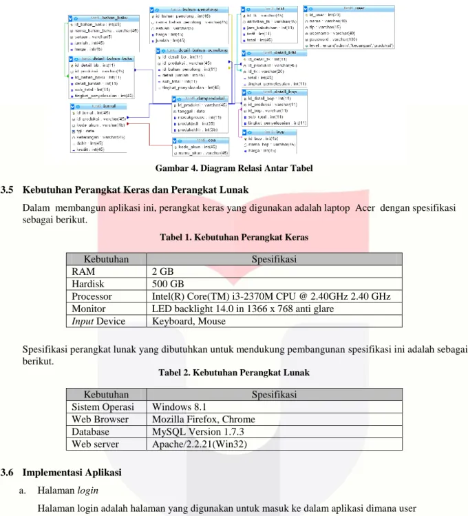 Gambar 4. Diagram Relasi Antar Tabel  3.5  Kebutuhan Perangkat Keras dan Perangkat Lunak 