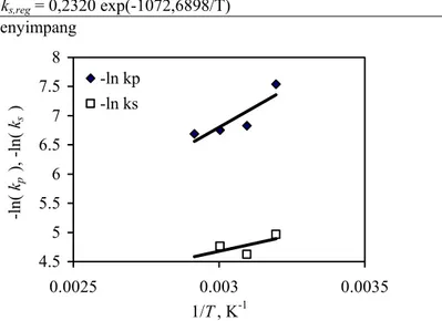 Gambar 2. Hubungan k p  dan k s  dengan suhu reaksi (T) (berdasarkan hasil perhitungan  pada Tabel 2 