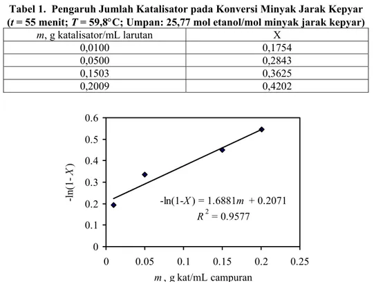 Tabel 1 dan Gambar 2 menunjukkan pengaruh jumlah katalisator pada konversi minyak  jarak kepyar