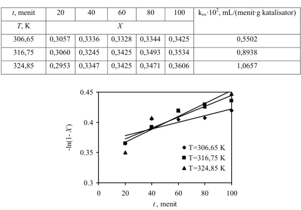 Tabel 2 dan Gambar 3 menunjukkan pengaruh suhu pada konversi minyak jarak kepyar. 