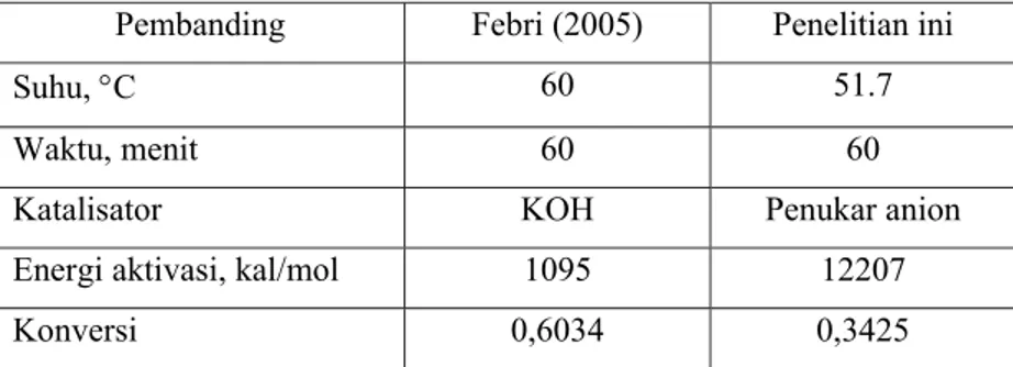 Tabel 3.  Pembandingan Etanolisis Minyak Jarak Kepyar  Pembanding  Febri (2005)  Penelitian ini 