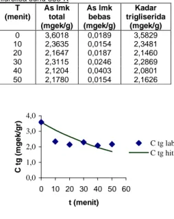 Tabel  5.  Perubahan  konsentrasi  trigliserida  pada  hidrolisa suhu 363 0 K  T  (menit)  As lmk total  (mgek/g)  As lmk  bebas   (mgek/g)  Kadar  trigliserida  (mgek/g)  0  3,6018  0,0189  3,5829  10  2,2061  0,01124  2,1949  20  2,3374  0,01243  2,3249 