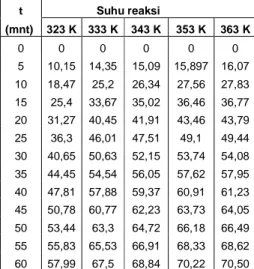 Tabel 7. Nilai Kca pada variasi suhu  Suhu (  0 K)  Kca (cm/menit) 