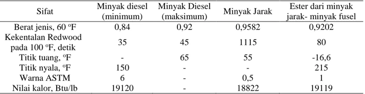 Tabel 4. Spesifikasi minyak diesel, minyak jarak, dan ester dari minyak jarak-minyak fusel  Sifat  Minyak diesel 