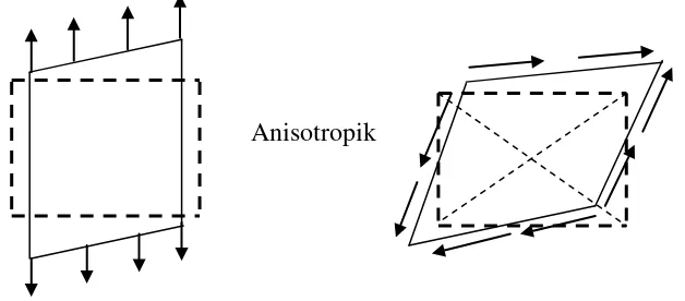 Gambar 2.5 yang menunjukkan arah penguatan komposit anisotropik. 