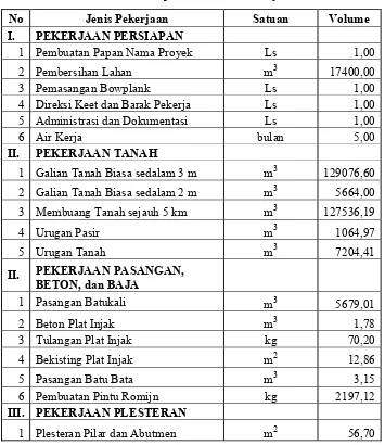 Tabel 6.3 Rekapitulasi Volume Pekerjaan 