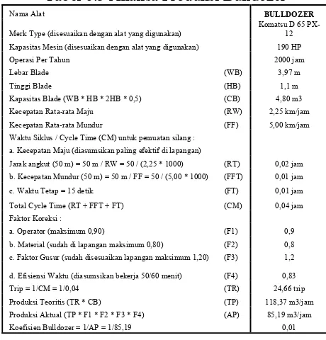 Tabel 6.5 Analisa Produksi Bulldozer 