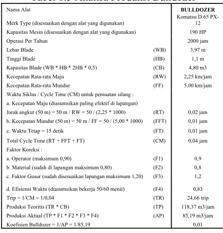 Tabel 6.5 Analisa Produksi Bulldozer 