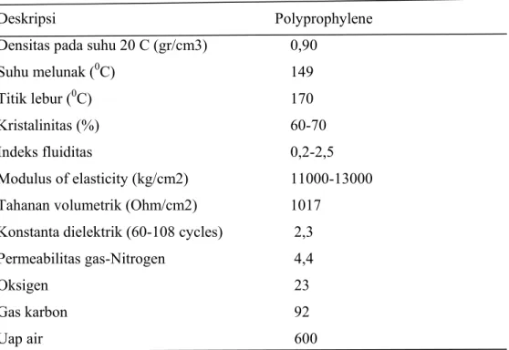 Gambar 3. Reaksi Pembentukan Polypropylene 