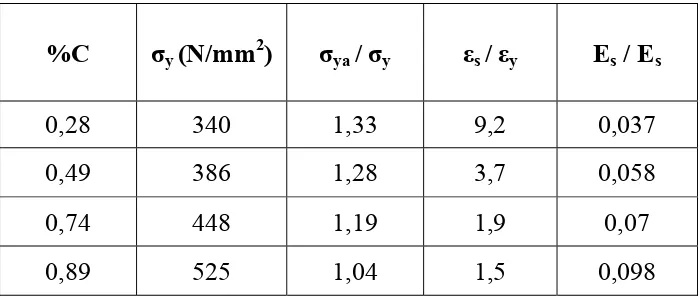 Tabel 2.1 Hubungan persentase karbon (C) terhadap tegangan   