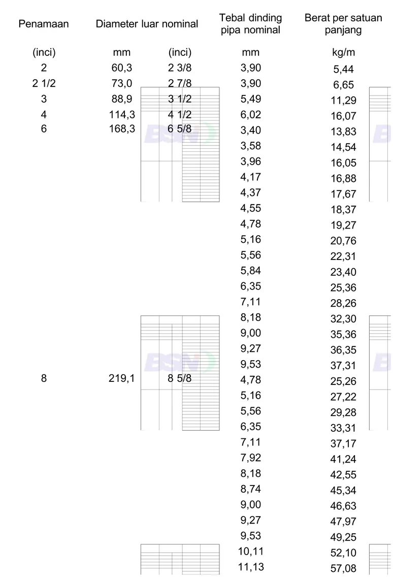 Tabel A.1 – Ukuran umum dan berat per satuan panjang pipa Penamaan  Diameter luar nominal Tebal dinding