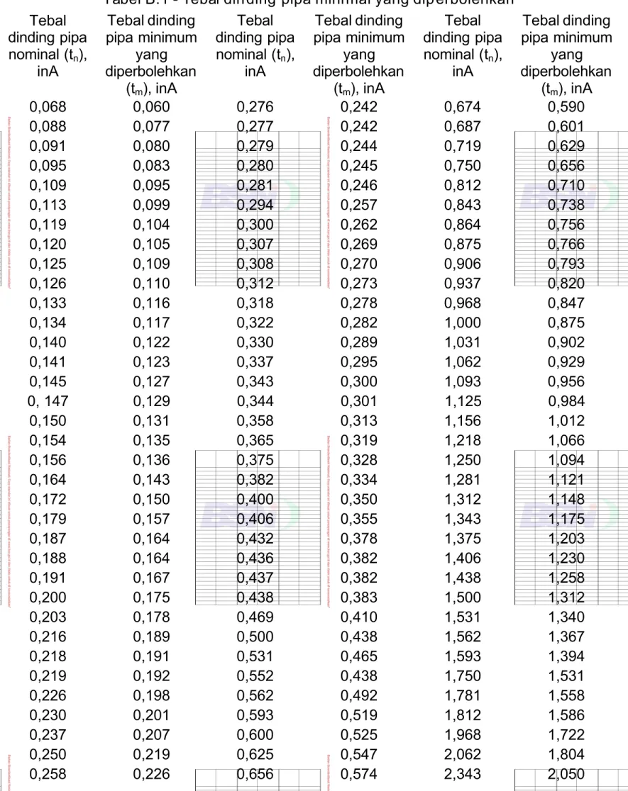 Tabel B.1 - Tebal din ding pipa mini mal yang dip erbolehkan Tebal dinding pipa nominal (t n ), inA Tebal dinding pipa minimumyangdiperbolehkan (t m ), inA Tebal dinding pipanominal (tn ),inA Tebal dinding pipa minimumyangdiperbolehkan(tm), inA Tebal dindi