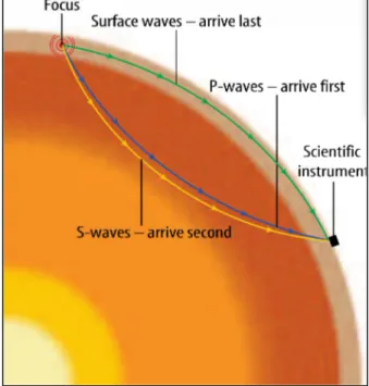 Gambar 8. Deteksi perambatan gelombang seismik P dan S serta gelombang seismic  permukaan (sumber: Glencoe Science, McGraw-Hill, 2007)