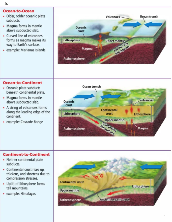 Gambar 5. Tumbukan dua lempeng tektonik (sumber: Glencoe Science, McGraw-Hill, 2007). 