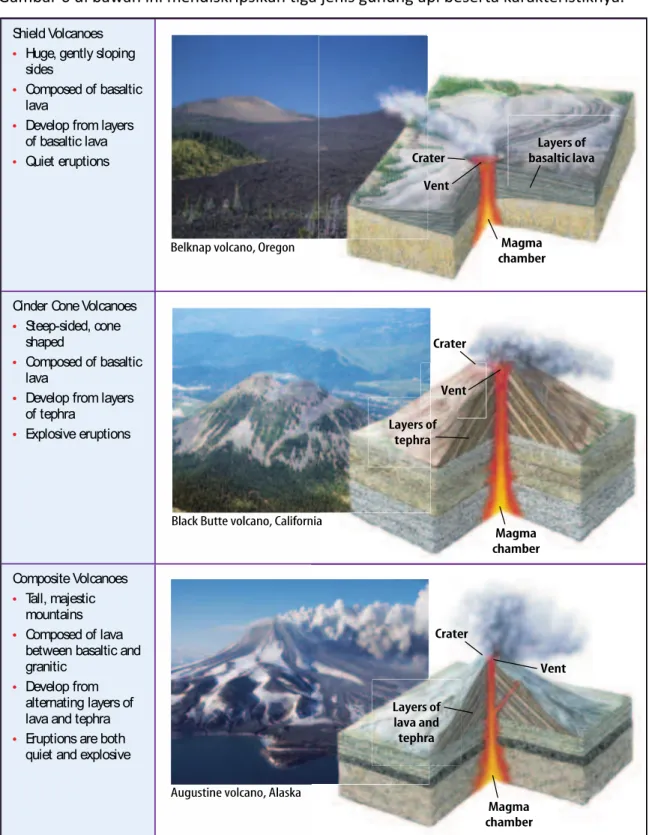 Gambar 6 di bawah ini mendiskripsikan tiga jenis gunung api beserta karakteristiknya.  