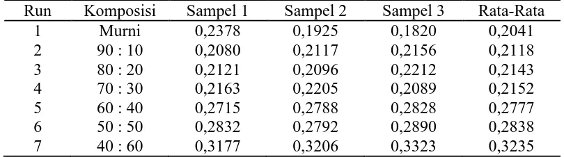 Tabel A.2 Data Hasil Analisis Kadar Air (Moisture Content) 