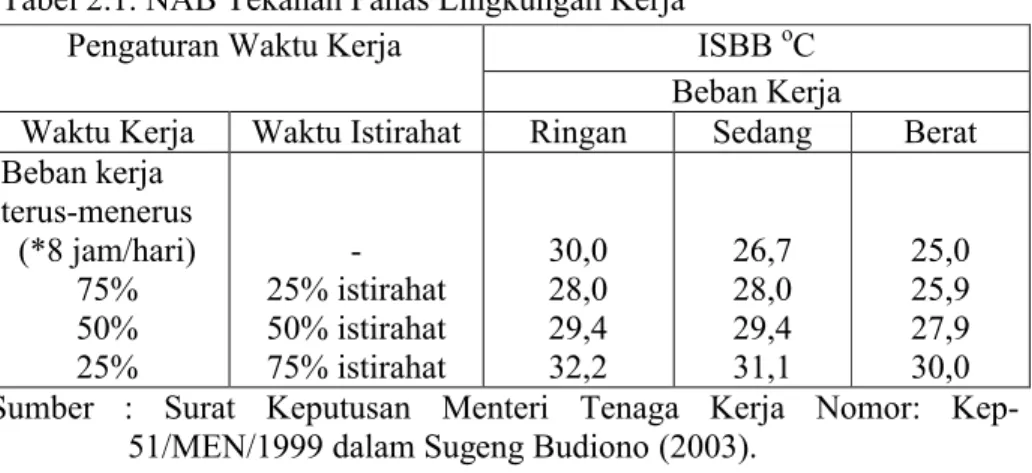 Tabel 2.1. NAB Tekanan Panas Lingkungan Kerja