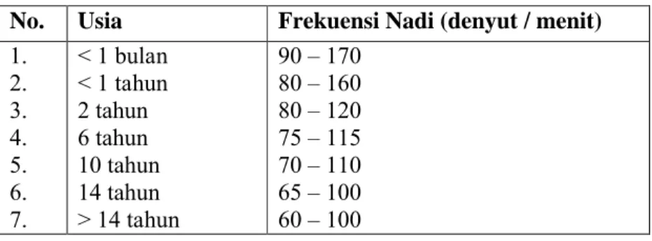 Tabel 2.3. Frekuensi Nadi menurut Berbagai Usia