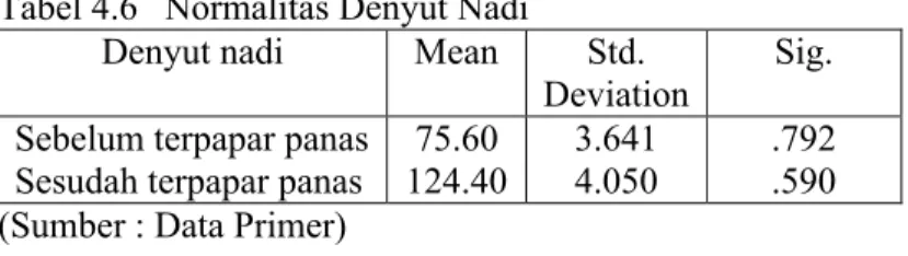 Tabel 4.6 Normalitas Denyut Nadi