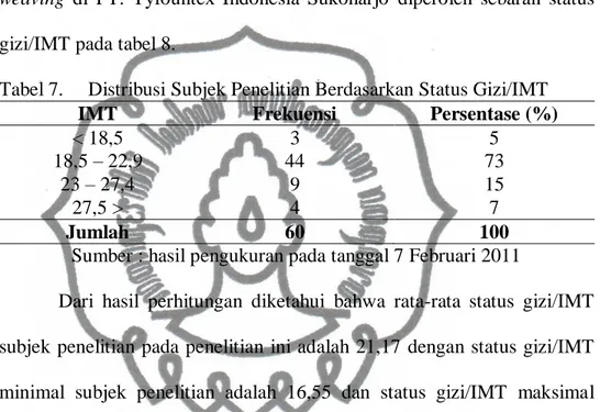 Tabel 7.  Distribusi Subjek Penelitian Berdasarkan Status Gizi/IMT  