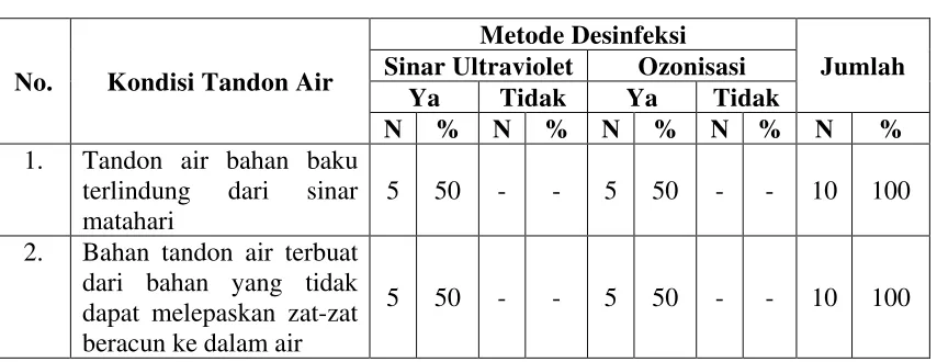 Tabel 4.4  Tabulasi Silang Depot Menurut Metode Desinfeksi Dengan Kondisi 