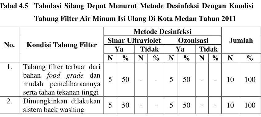 Tabel 4.5  Tabulasi Silang Depot Menurut Metode Desinfeksi Dengan Kondisi 