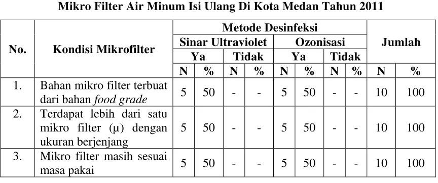 Tabel 4.6  Tabulasi Silang Depot Menurut Metode Desinfeksi Dengan Kondisi 