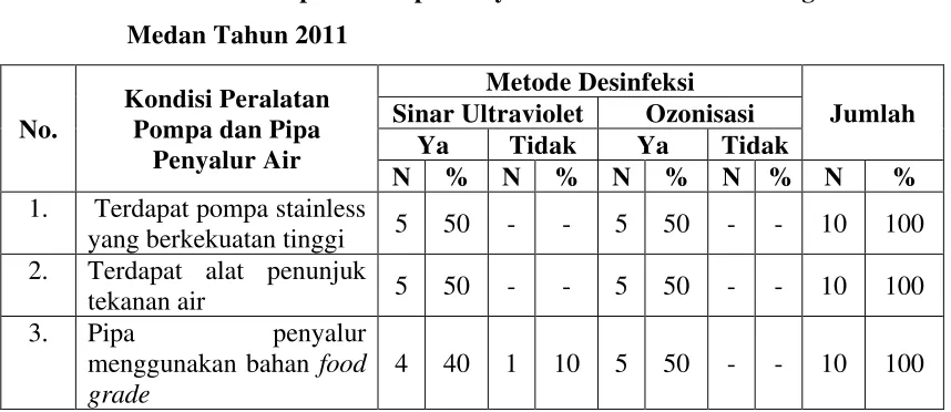 Tabel 4.7 Tabulasi Silang Depot Menurut Metode Desinfeksi Dengan Kondisi 