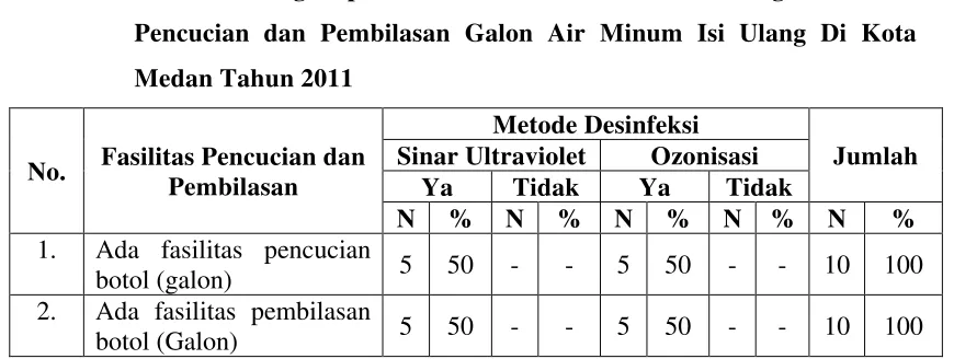 Tabel 4.9 Tabulasi Silang Depot Menurut Metode Desinfeksi Dengan Fasilitas 