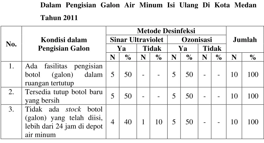 Tabel 4.10 Tabulasi Silang Depot Menurut Metode Desinfeksi Dengan Kondisi  