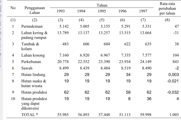 Tabel 1  Penggunaan Lahan di Indonesia Tahun 1993-1997 (000 Ha) 
