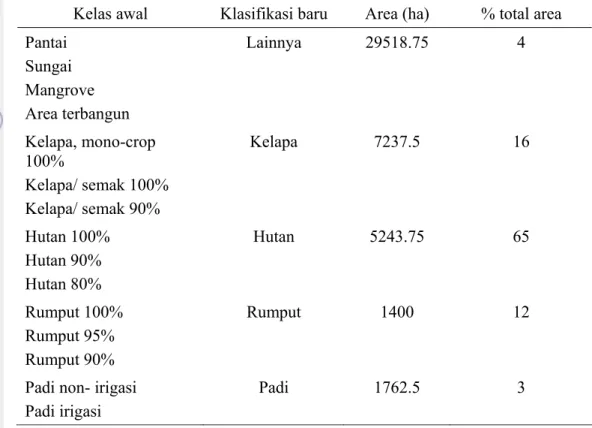 Tabel 4  Pengklasifikasian ulang penggunaan lahan di Pulau Sibuyan, Filipina  (Soepboer 2001) 