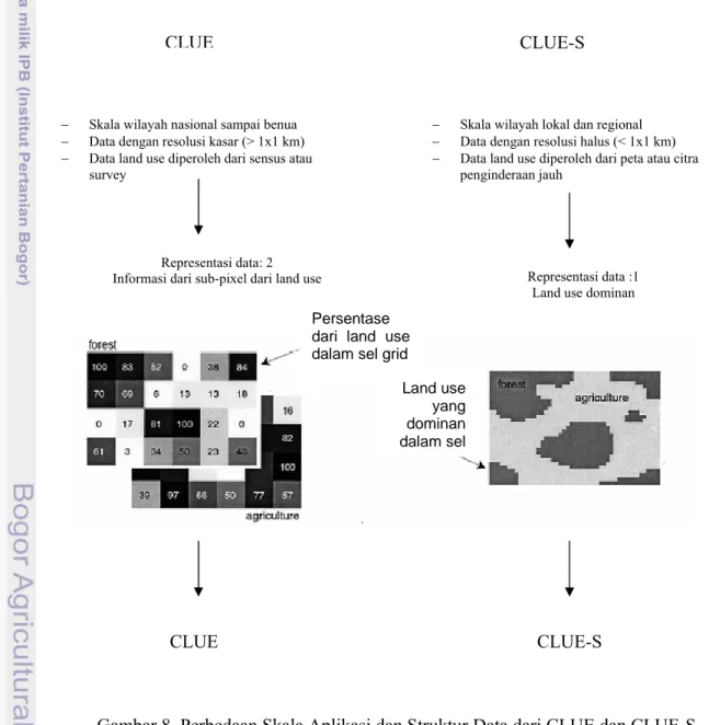 Gambar 8  Perbedaan Skala Aplikasi dan Struktur Data dari CLUE dan CLUE-S  (Verburg et al