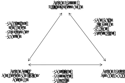Gambar 9  Trade off diantara tiga tujuan utama dari sustainable development  (Munasinghe 1993) 