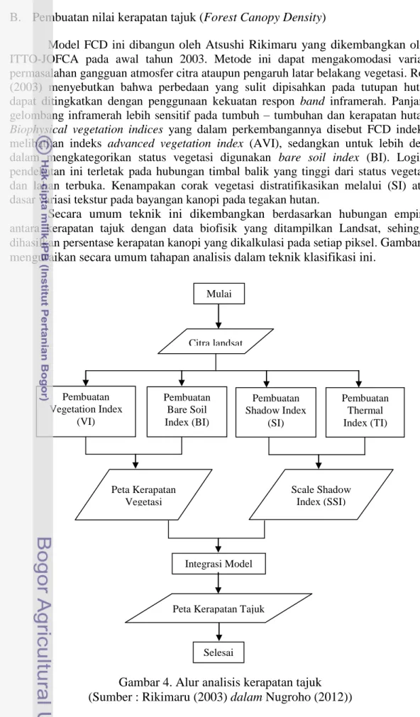 Gambar 4. Alur analisis kerapatan tajuk  (Sumber : Rikimaru (2003) dalam Nugroho (2012)) 