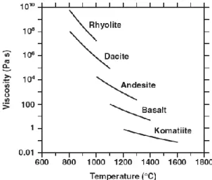 Gambar di atas menunjukan adanya variasi viskositas yang dikontrol oleh temperatur dan secara  tak langsung dikontrol oleh tingkat keasaman dan kandungan silika