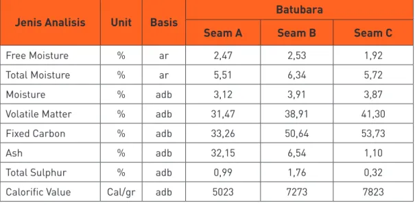 Tabel 2.  Tabel Analisis Kimia Proksimat Batubara di Daerah Penyelidikan