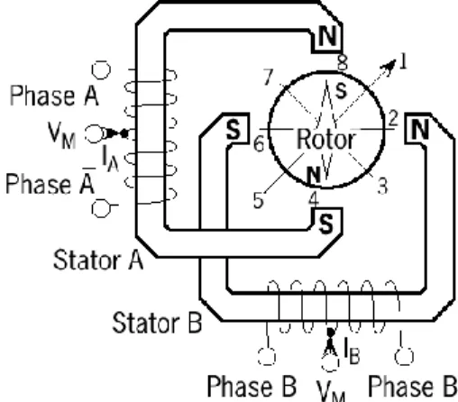 Gambar 2.8 Motor stepper dengan lilitan unipolar 